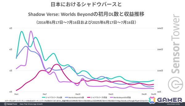 「シャドバWB」スマホ版だけでリリース1か月の世界収益が3,000万ドル超えに――前作と比較してより若い世代からの支持を獲得の画像4