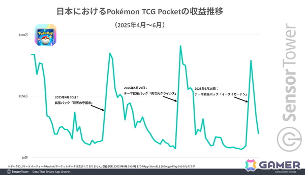 「シャドバWB」スマホ版だけでリリース1か月の世界収益が3,000万ドル超えに――前作と比較してより若い世代からの支持を獲得の画像5