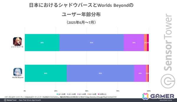 「シャドバWB」スマホ版だけでリリース1か月の世界収益が3,000万ドル超えに――前作と比較してより若い世代からの支持を獲得の画像6