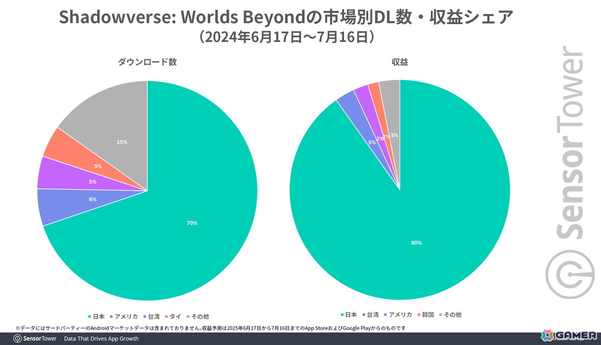 「シャドバWB」スマホ版だけでリリース1か月の世界収益が3,000万ドル超えに――前作と比較してより若い世代からの支持を獲得の画像