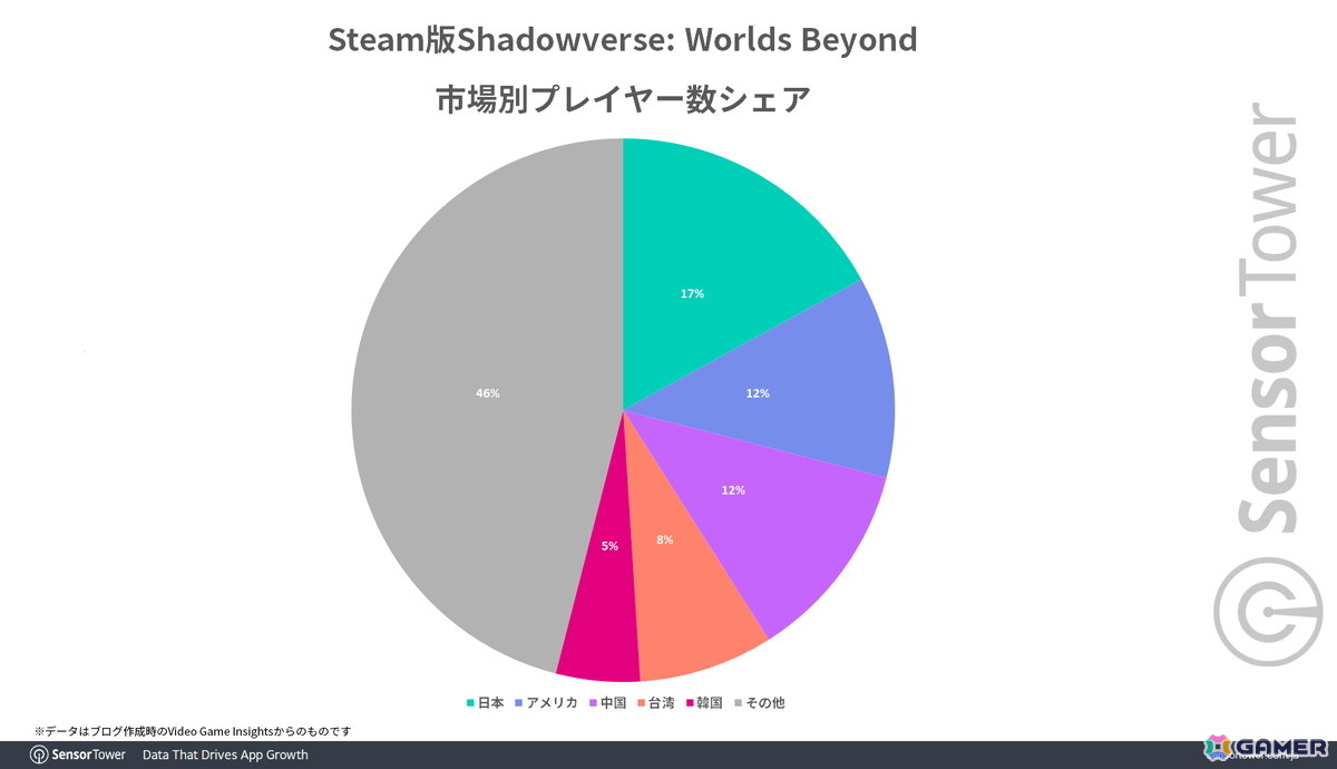 シャドバWB」スマホ版だけでリリース1か月の世界収益が3,000万ドル超えに――前作と比較してより若い世代からの支持を獲得 | Gamer