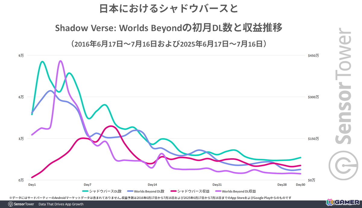 シャドバWB」スマホ版だけでリリース1か月の世界収益が3,000万ドル超えに――前作と比較してより若い世代からの支持を獲得 | Gamer