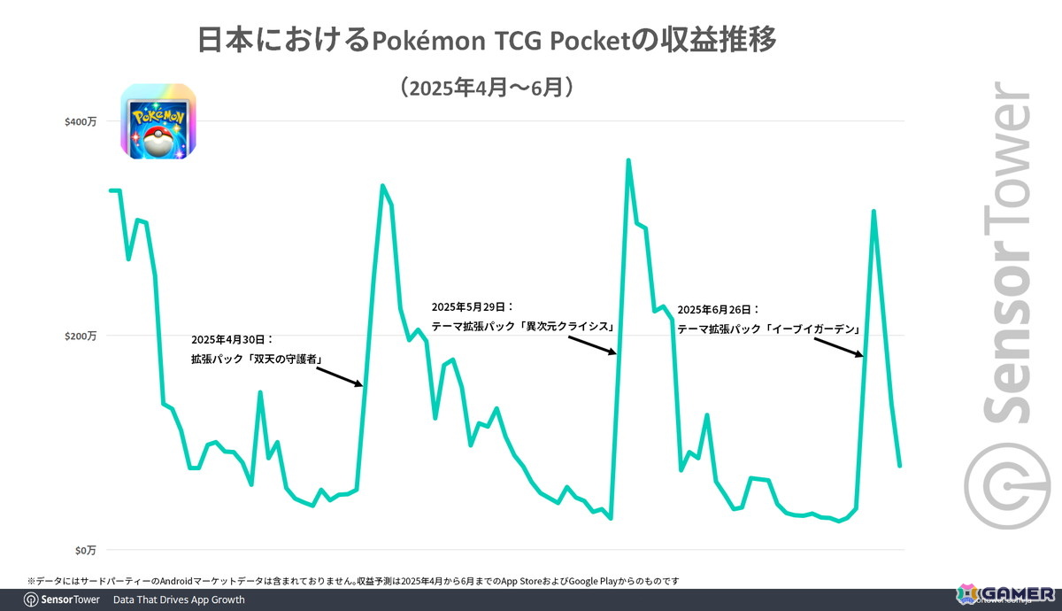 「シャドバWB」スマホ版だけでリリース1か月の世界収益が3,000万ドル超えに――前作と比較してより若い世代からの支持を獲得の画像