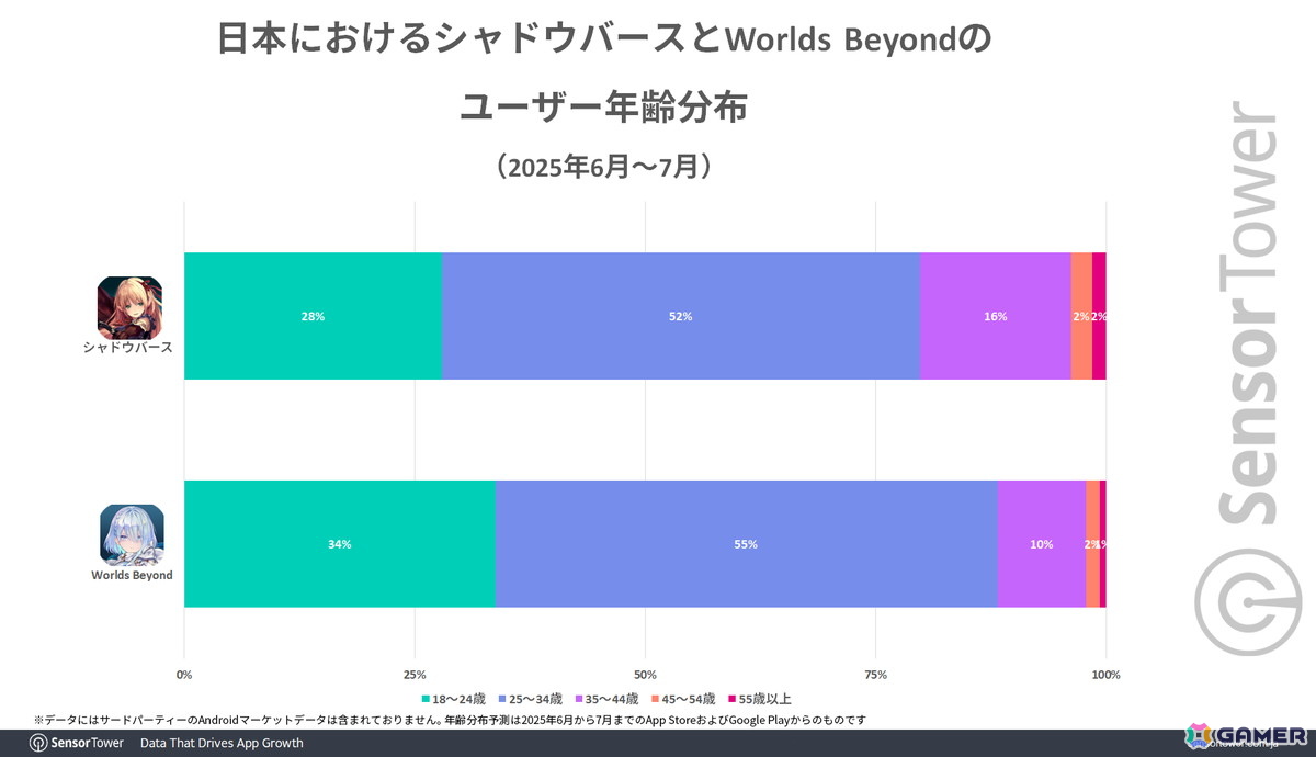 シャドバWB」スマホ版だけでリリース1か月の世界収益が3,000万ドル超えに――前作と比較してより若い世代からの支持を獲得 | Gamer