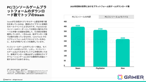 Sensor TowerがPC/コンソールゲームインサイトを公開――今年これまでのダウンロード数ではEAがトップパブリッシャーにの画像2