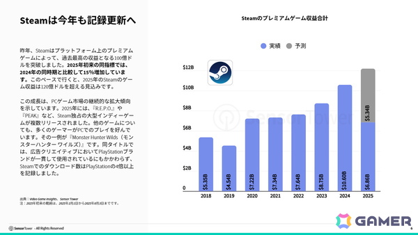 Sensor TowerがPC/コンソールゲームインサイトを公開――今年これまでのダウンロード数ではEAがトップパブリッシャーにの画像3