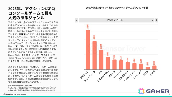 Sensor TowerがPC/コンソールゲームインサイトを公開――今年これまでのダウンロード数ではEAがトップパブリッシャーにの画像4
