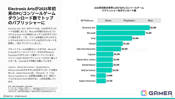 Sensor TowerがPC/コンソールゲームインサイトを公開――今年これまでのダウンロード数ではEAがトップパブリッシャーにの画像5