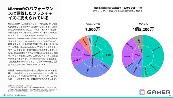 Sensor TowerがPC/コンソールゲームインサイトを公開――今年これまでのダウンロード数ではEAがトップパブリッシャーにの画像6