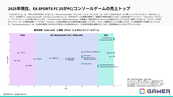 Sensor TowerがPC/コンソールゲームインサイトを公開――今年これまでのダウンロード数ではEAがトップパブリッシャーにの画像7