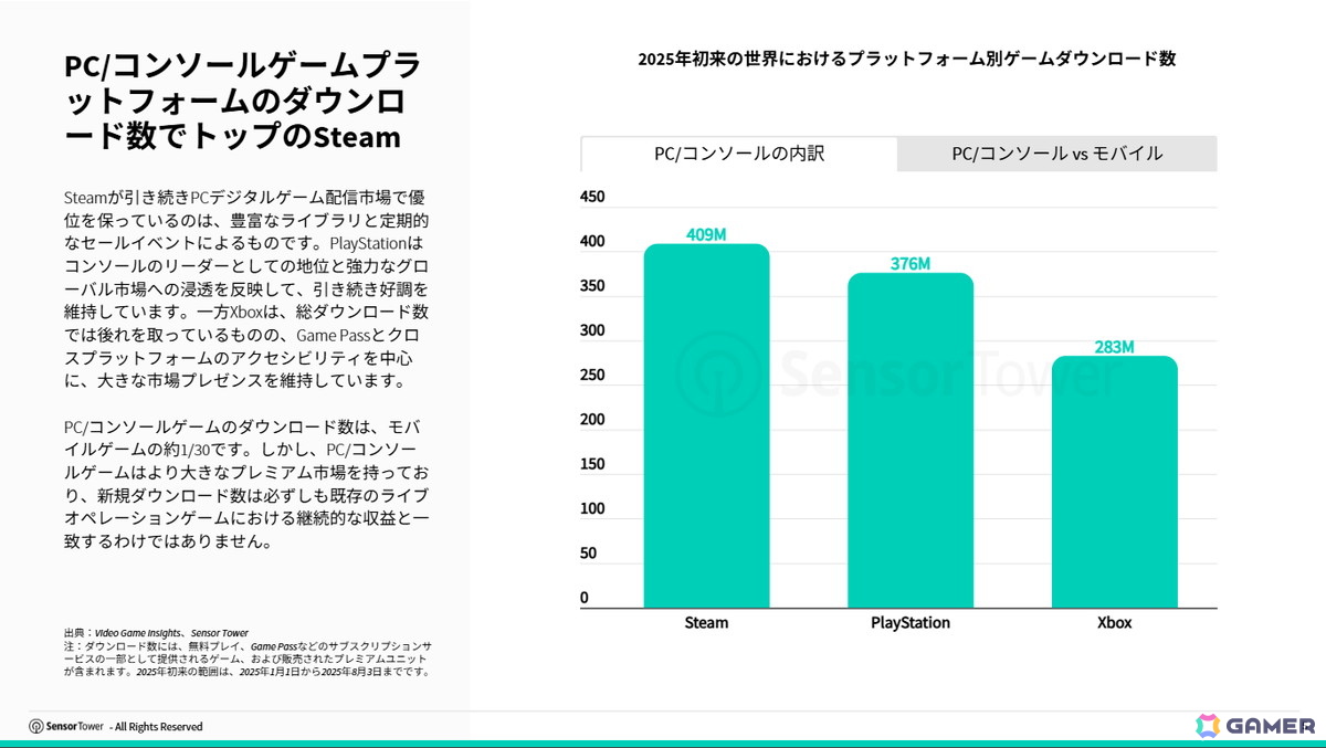Sensor TowerがPC/コンソールゲームインサイトを公開――今年これまでのダウンロード数ではEAがトップパブリッシャーにの画像