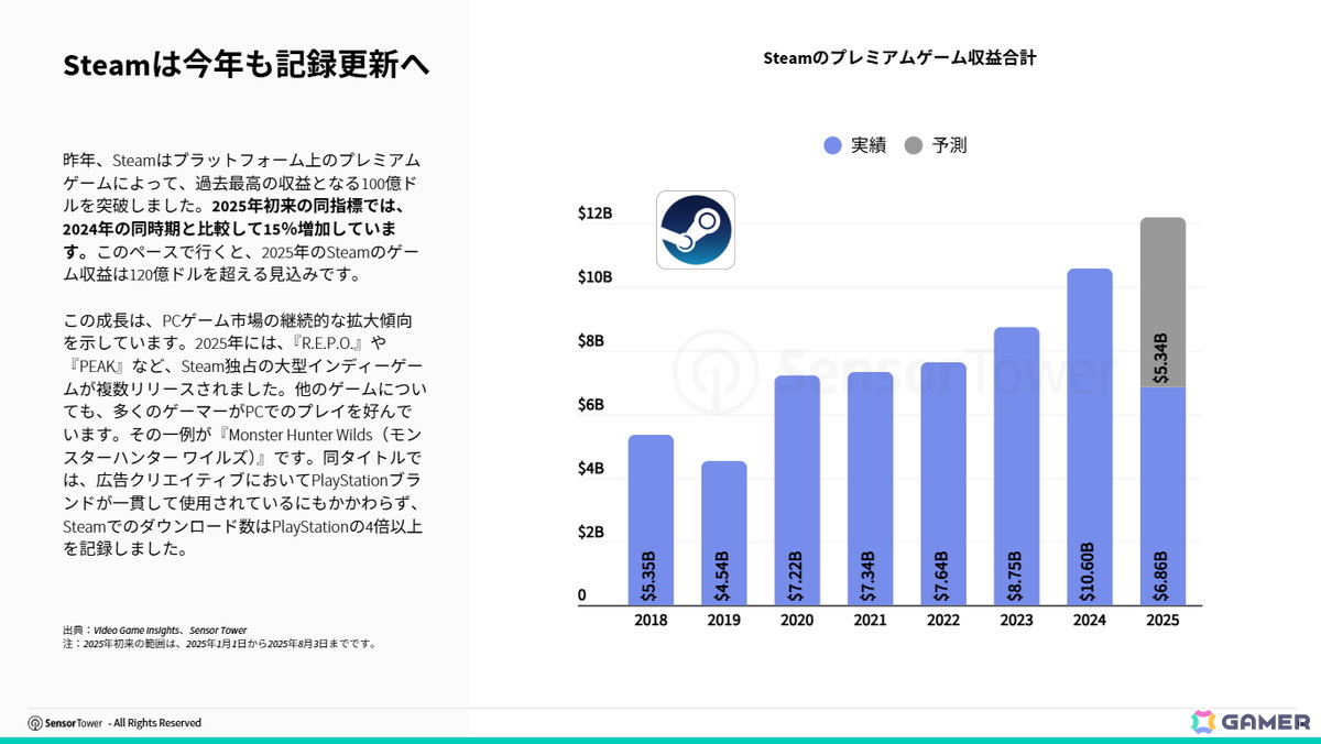 Sensor TowerがPC/コンソールゲームインサイトを公開――今年これまでのダウンロード数ではEAがトップパブリッシャーにの画像