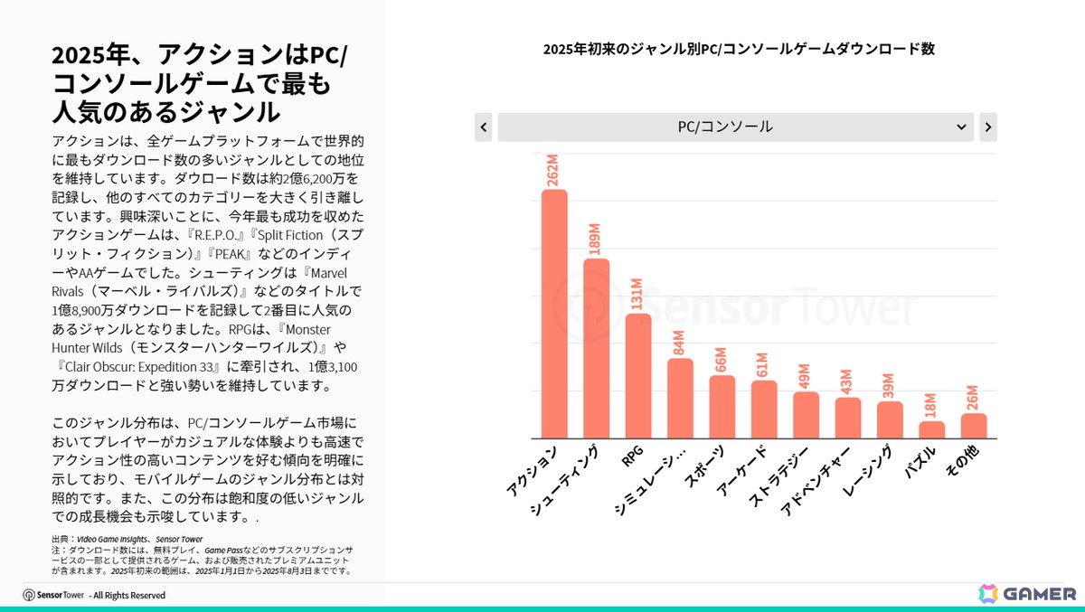 Sensor TowerがPC/コンソールゲームインサイトを公開――今年これまでのダウンロード数ではEAがトップパブリッシャーにの画像
