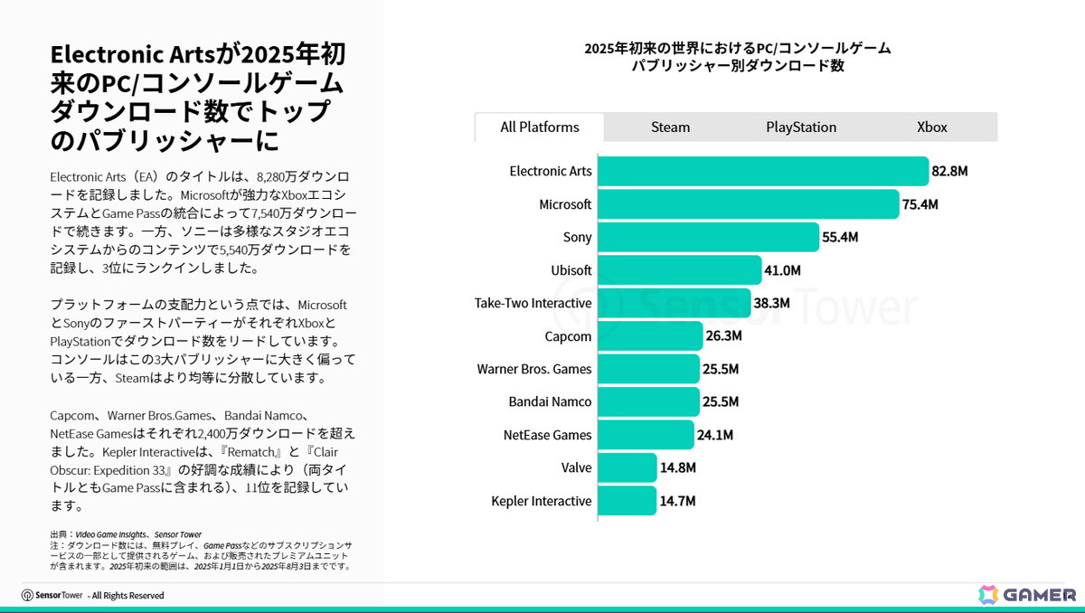 Sensor TowerがPC/コンソールゲームインサイトを公開――今年これまでのダウンロード数ではEAがトップパブリッシャーにの画像