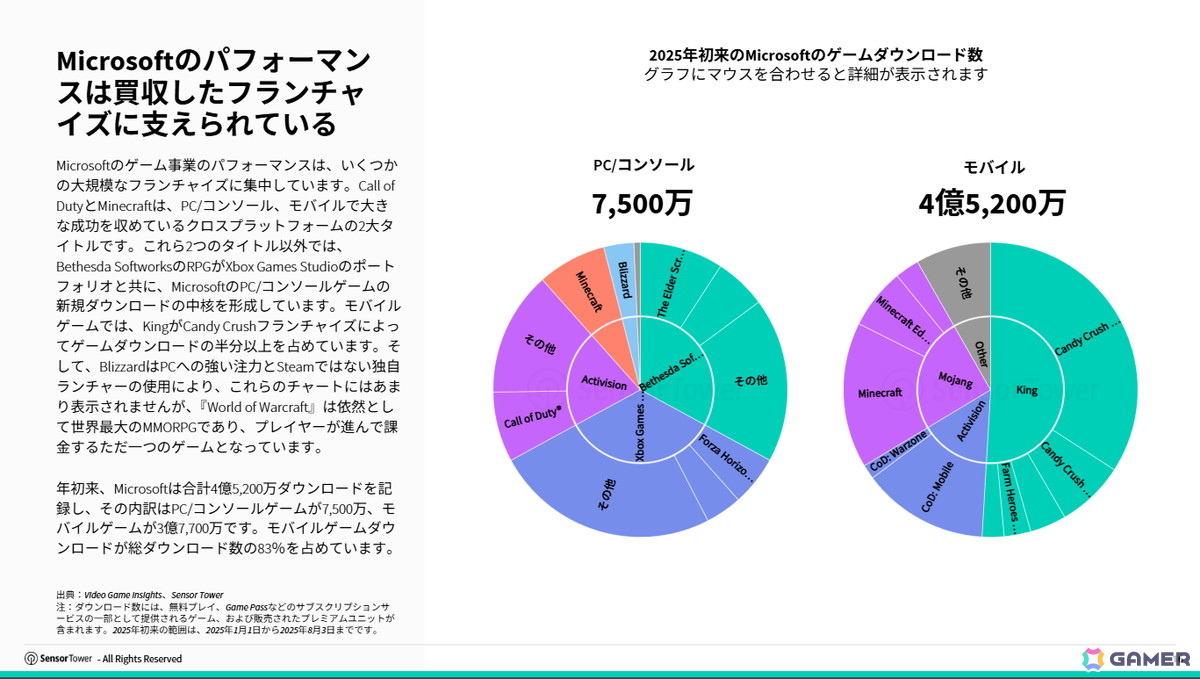 Sensor TowerがPC/コンソールゲームインサイトを公開――今年これまでのダウンロード数ではEAがトップパブリッシャーにの画像