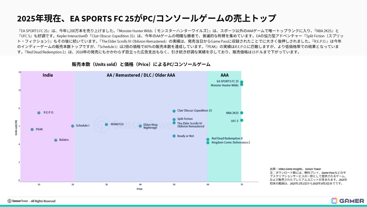 Sensor TowerがPC/コンソールゲームインサイトを公開――今年これまでのダウンロード数ではEAがトップパブリッシャーにの画像