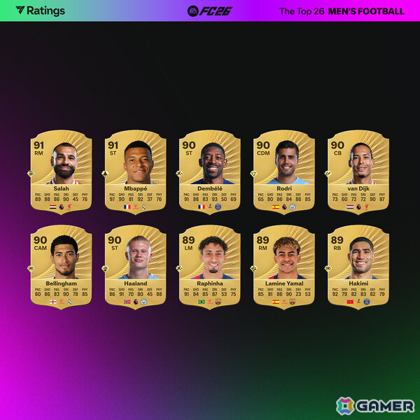 「EA SPORTS FC 26」男子・女子のトップ26選手が発表！モハメド・サラー選手がキリアン・エムバペ選手と並ぶ総合レーティング91を記録の画像1