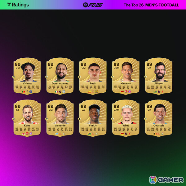 「EA SPORTS FC 26」男子・女子のトップ26選手が発表！モハメド・サラー選手がキリアン・エムバペ選手と並ぶ総合レーティング91を記録の画像2