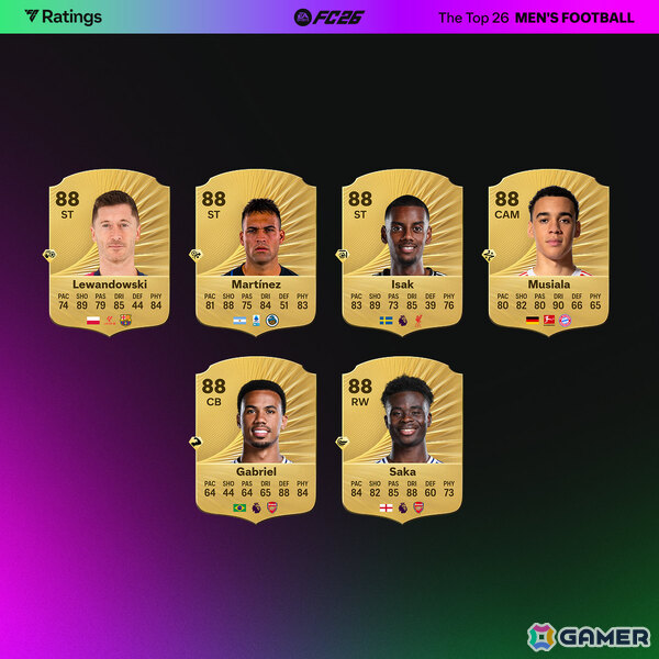 「EA SPORTS FC 26」男子・女子のトップ26選手が発表！モハメド・サラー選手がキリアン・エムバペ選手と並ぶ総合レーティング91を記録の画像3