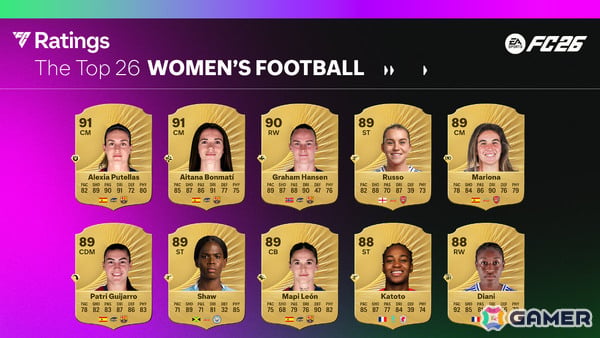 「EA SPORTS FC 26」男子・女子のトップ26選手が発表！モハメド・サラー選手がキリアン・エムバペ選手と並ぶ総合レーティング91を記録の画像4