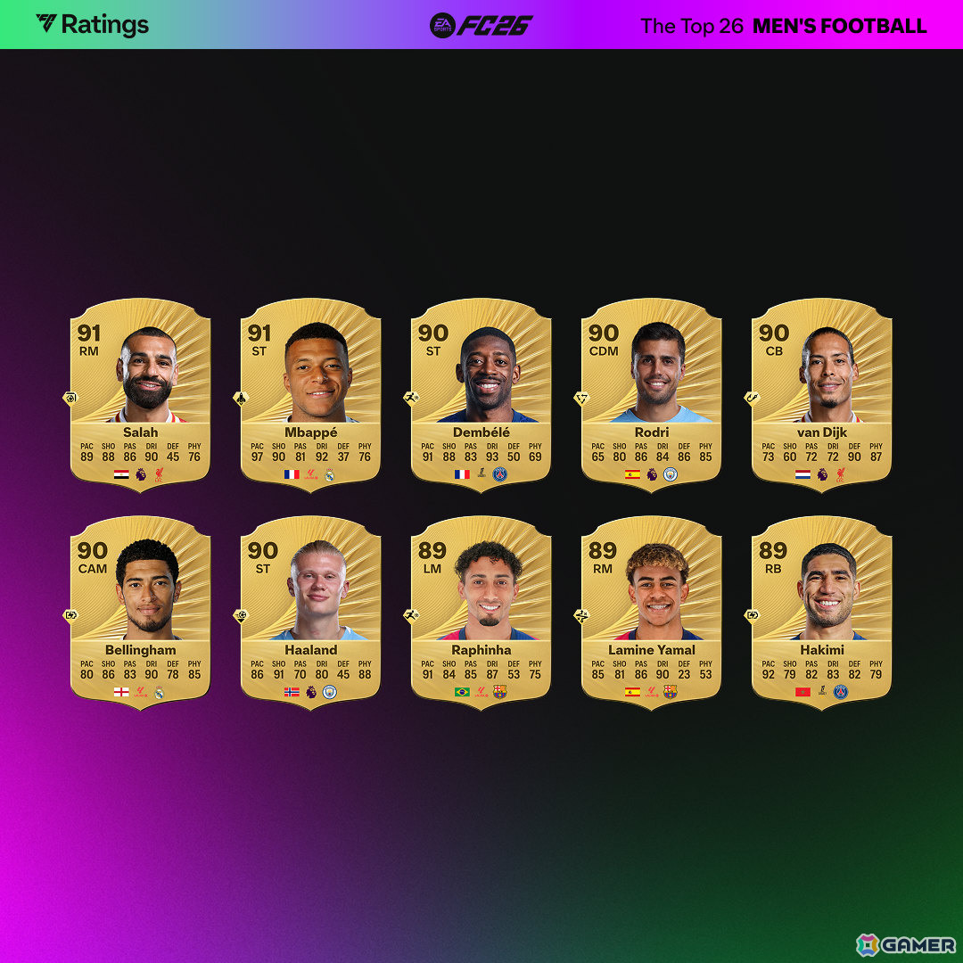 「EA SPORTS FC 26」男子・女子のトップ26選手が発表！モハメド・サラー選手がキリアン・エムバペ選手と並ぶ総合レーティング91を記録の画像