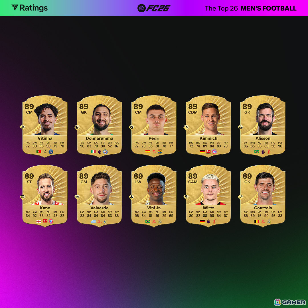 「EA SPORTS FC 26」男子・女子のトップ26選手が発表！モハメド・サラー選手がキリアン・エムバペ選手と並ぶ総合レーティング91を記録の画像