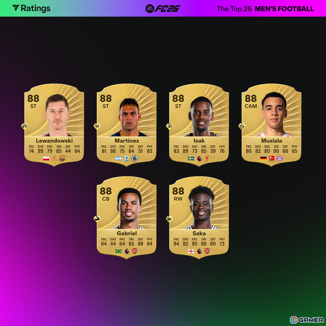 「EA SPORTS FC 26」男子・女子のトップ26選手が発表！モハメド・サラー選手がキリアン・エムバペ選手と並ぶ総合レーティング91を記録の画像