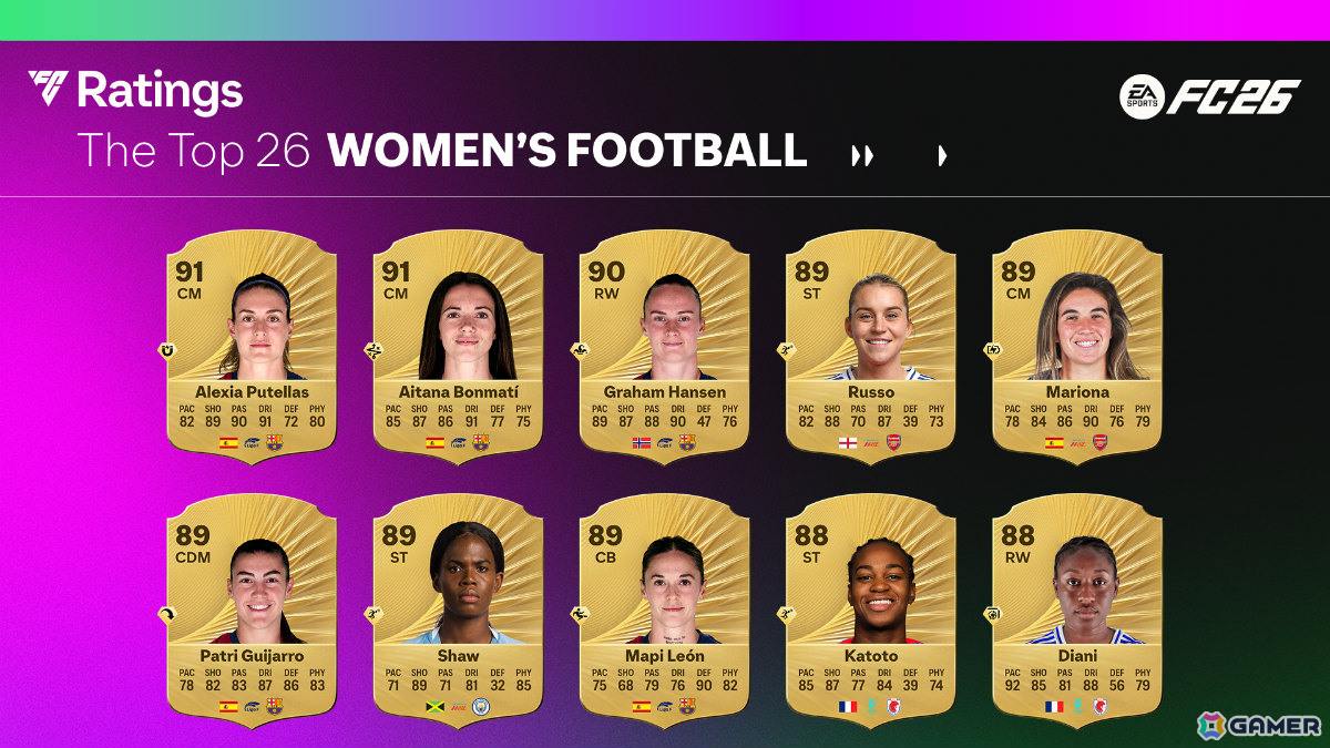 「EA SPORTS FC 26」男子・女子のトップ26選手が発表！モハメド・サラー選手がキリアン・エムバペ選手と並ぶ総合レーティング91を記録の画像