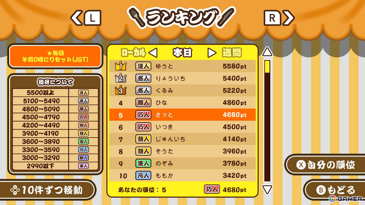 最大4人でおいしいパンケーキ作りに挑戦！パーティーゲーム「作って！パンケーキ」がSwitch/Steamにて配信の画像5