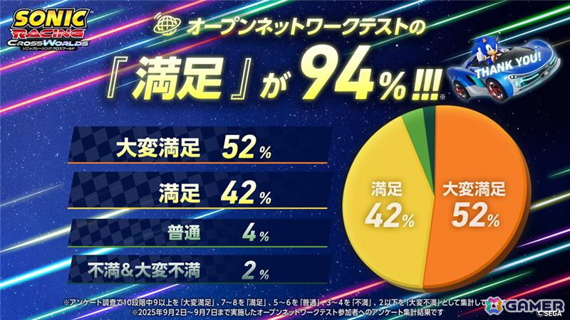 「ソニックレーシング クロスワールド」9月17日より引き継ぎ可能な体験版が配信！4キャラ、8コースでプレイ可能の画像