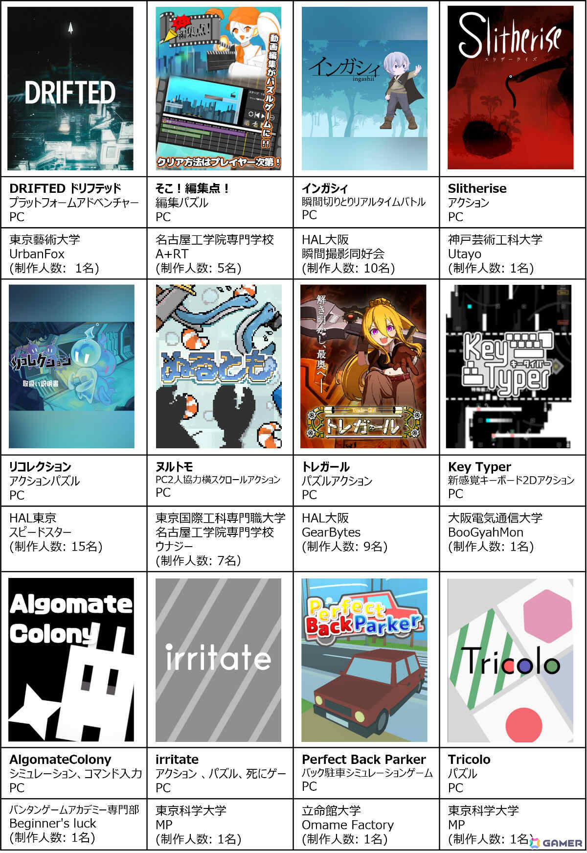 「Indie Games Contest 学生選手権2025」東京ゲームショウ2025で最優秀賞が発表！授賞式の配信も決定の画像