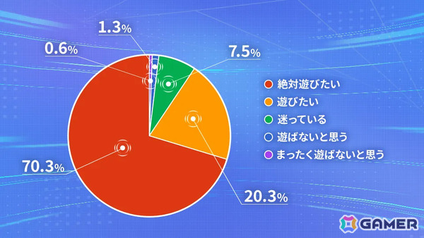 5万人以上の応募が寄せられた「デジモンアリシオン」CBTのレポートが公開！参加者の90％以上が「正式リリース後もプレイしたい」と回答の画像5