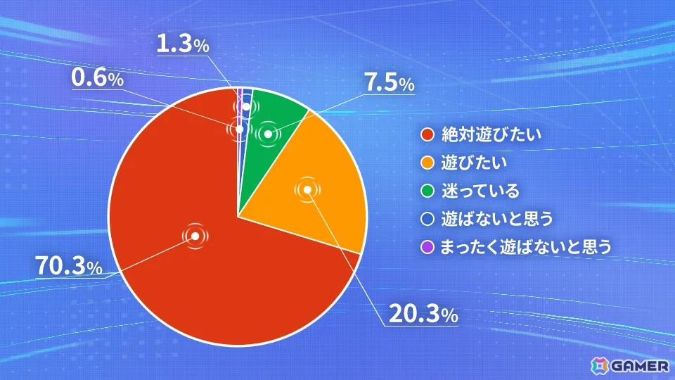 5万人以上の応募が寄せられた「デジモンアリシオン」CBTのレポートが公開！参加者の90％以上が「正式リリース後もプレイしたい」と回答の画像5