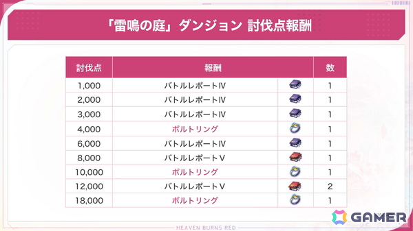 「ヘブバン」SSシャルロッタが登場するピックアッププラチナガチャが開催！期間限定ダンジョン 聖環の庭［雷鳴の庭］もの画像7