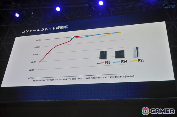 プレイステーションストアの歴史にあった“イノベーションのジレンマ”とは――SIE社長の西野秀明氏が語る【TGS2025】の画像12