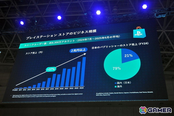 プレイステーションストアの歴史にあった“イノベーションのジレンマ”とは――SIE社長の西野秀明氏が語る【TGS2025】の画像5
