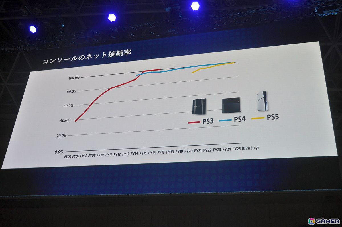 プレイステーションストアの歴史にあった“イノベーションのジレンマ”とは――SIE社長の西野秀明氏が語る【TGS2025】の画像12