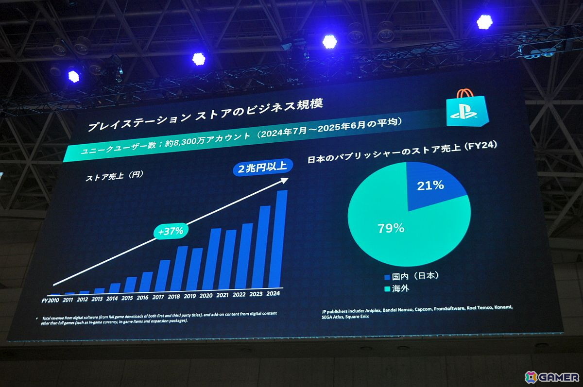 プレイステーションストアの歴史にあった“イノベーションのジレンマ”とは――SIE社長の西野秀明氏が語る【TGS2025】の画像5