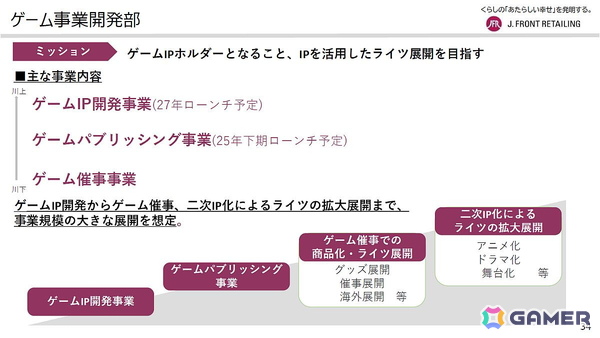 “今までパルコがやってきたことと相性がいい”――「PARCO GAMES」立ち上げやブース出展の狙いを聞く【TGS2025】の画像4