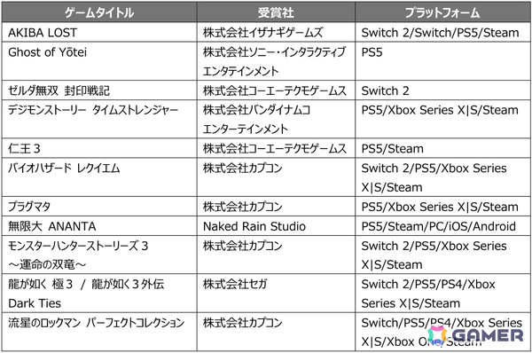 日本ゲーム大賞2025 フューチャー部門の受賞作品が発表！「AKIBA LOST」「Ghost of Yōtei」「バイオハザード レクイエム」「無限大ANANTA」など11作品の画像1