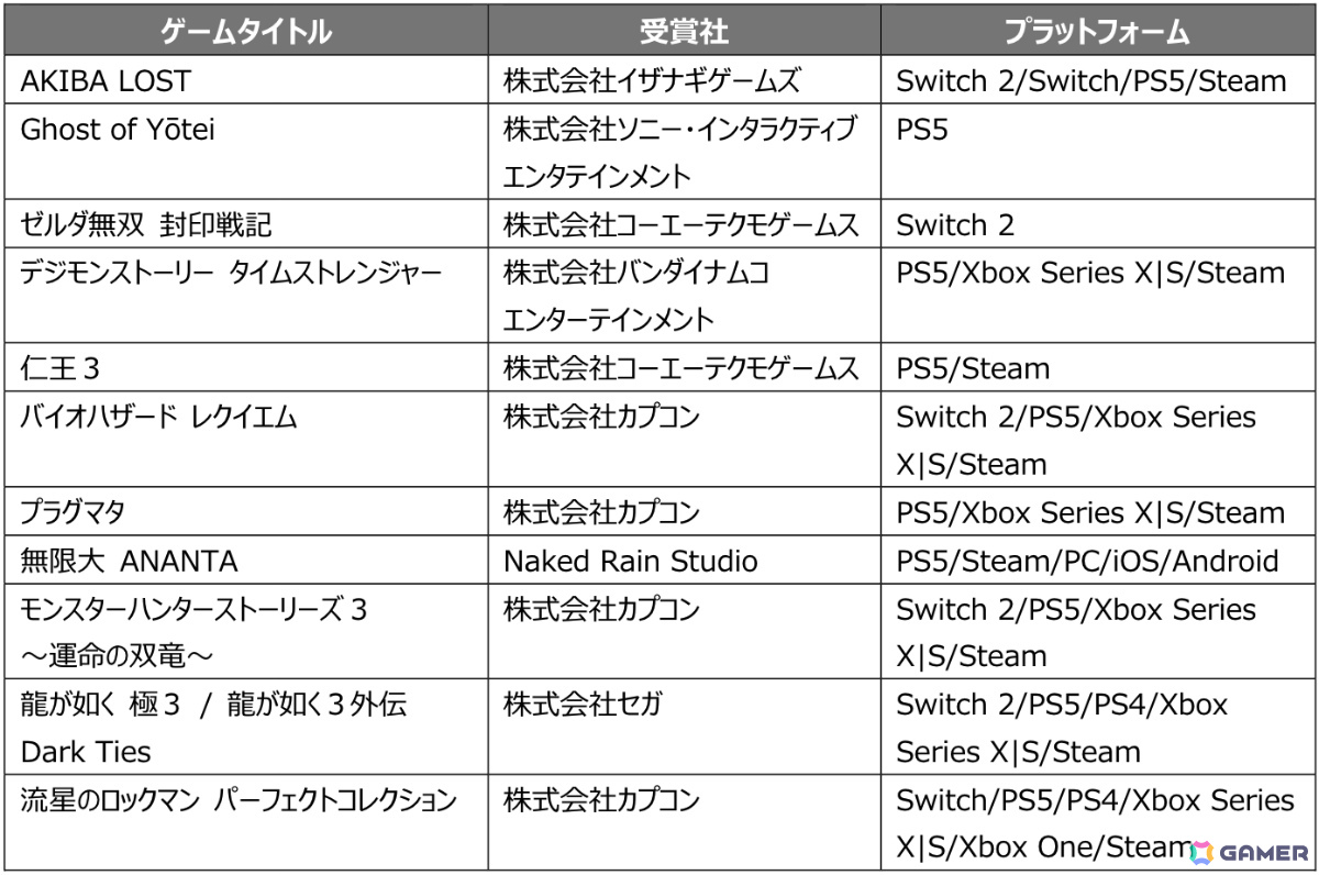 日本ゲーム大賞2025フューチャー部門 授賞作品一覧