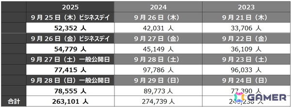 東京ゲームショウ2025（TGS2025）が閉幕！4日間の総来場者数は26万3101人を記録の画像1
