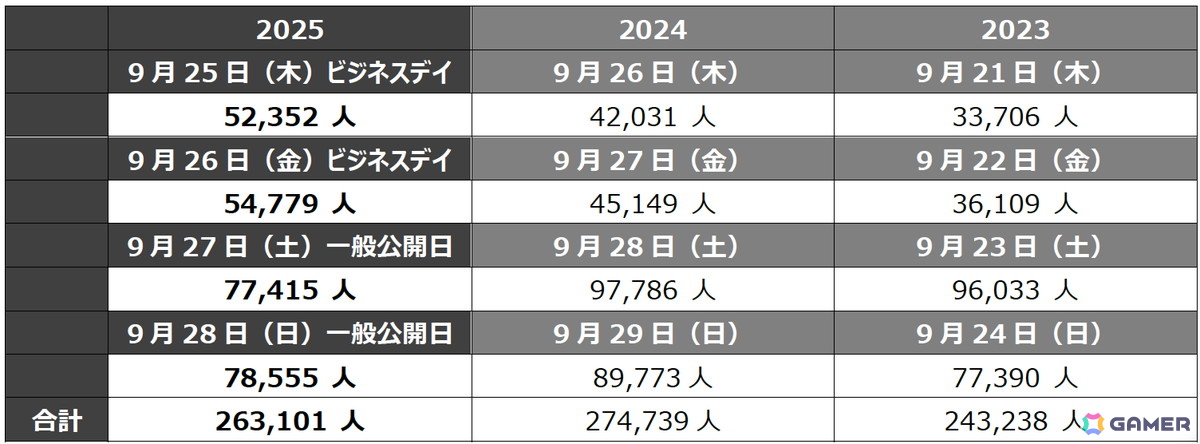 東京ゲームショウ2025(TGS2025)が閉幕!4日間の総来場者数は26万3101人を記録の画像