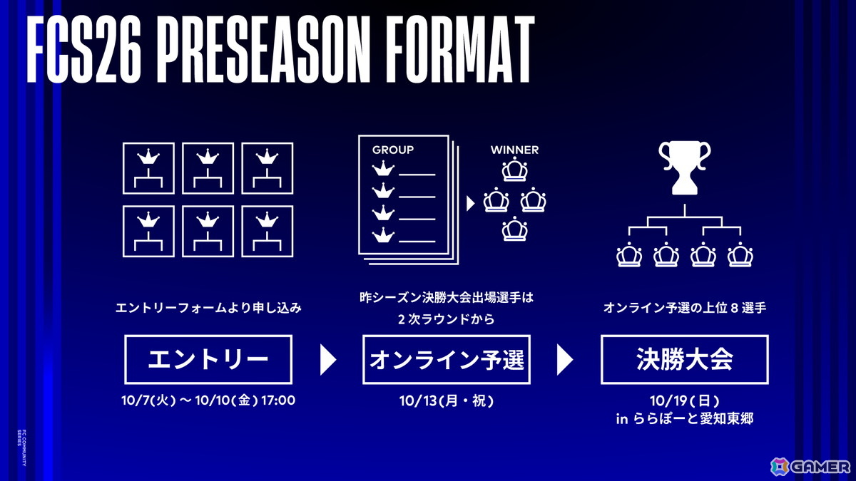 eスポーツ・サッカーゲーム大会「FCコミュニティシリーズ26 プレシーズン」が開催決定！オープン参加のオンライン予選は10月13日、決勝大会は10月19日に実施の画像