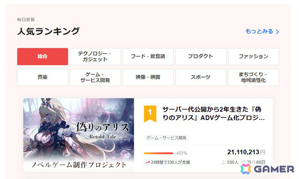 「偽りのアリス -Retold Tale-」開発に向けたクラファンが開始5分で目標金額500万円を達成！開始3日で500％を突破の画像2