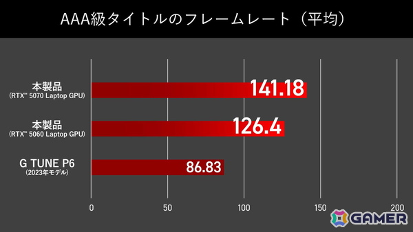 マウスコンピューター、性能と価格のバランスを追求したゲーミングノートパソコン「G TUNE P6」発売の画像2