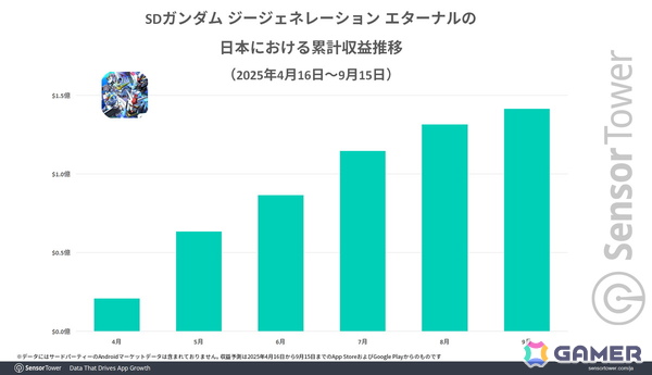 「ジージェネエターナル」リリースから5か月で世界累計収益2億ドルを突破――Sensor Towerによる市場レポートが公開の画像3