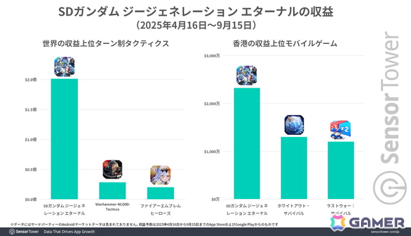 「ジージェネエターナル」リリースから5か月で世界累計収益2億ドルを突破――Sensor Towerによる市場レポートが公開の画像4