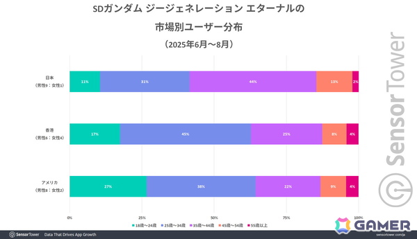 「ジージェネエターナル」リリースから5か月で世界累計収益2億ドルを突破――Sensor Towerによる市場レポートが公開の画像5