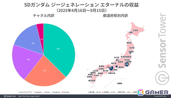 「ジージェネエターナル」リリースから5か月で世界累計収益2億ドルを突破――Sensor Towerによる市場レポートが公開の画像6